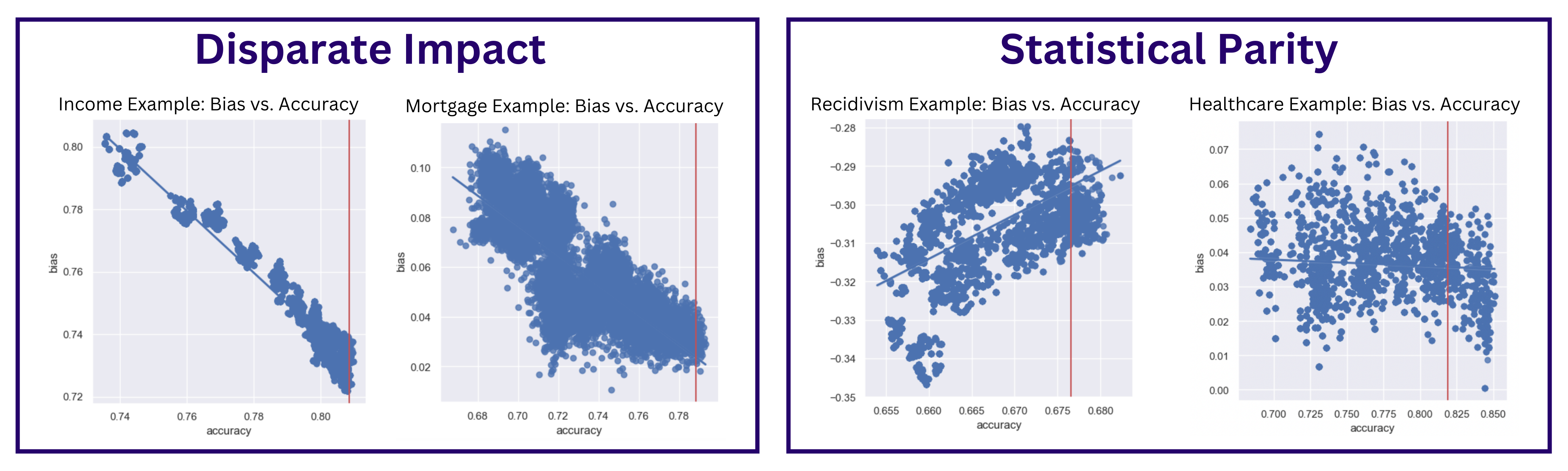 A table showings Bias vs Accuracy plots for all 4 domains