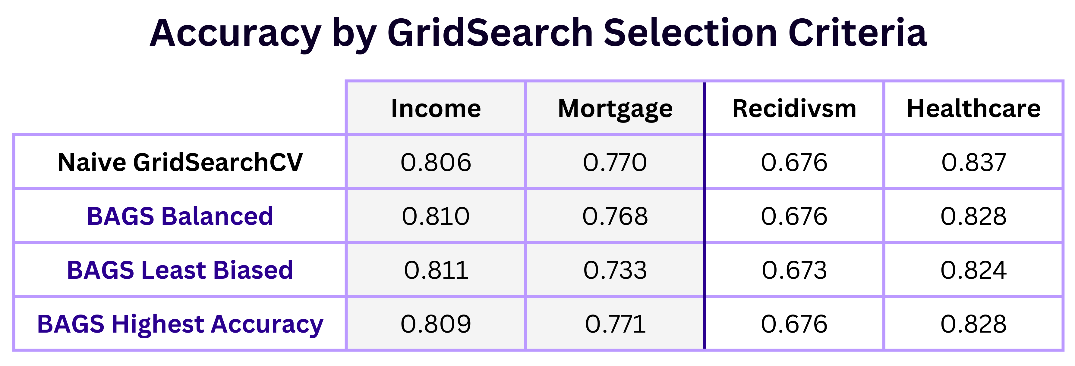 A table depicting the test set accuracy scores by gridsearch result