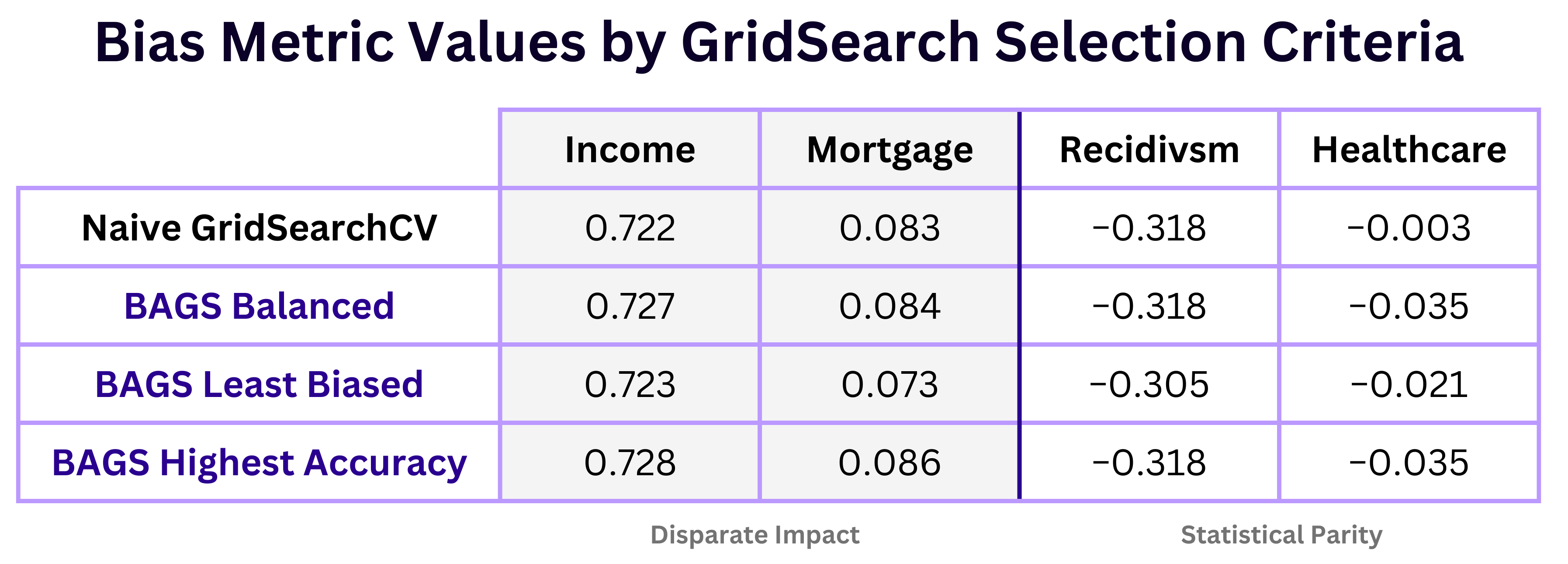 A table depicting the test set bias metrics by gridsearch result